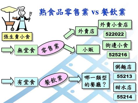 餐飲業是屬於哪一種行業|行業標準分類